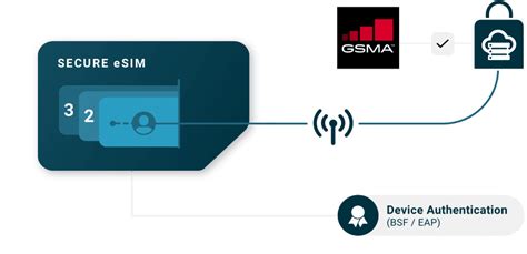 Truphones Rsp Solution Rolled Out For Comprions New Esim Testing