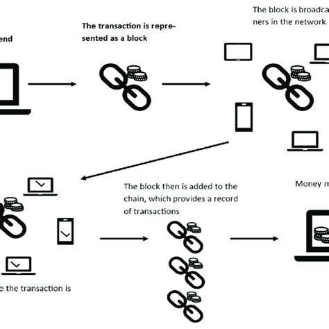 A Representation Of A Transaction In Blockchain A Representation Of A Download Scientific