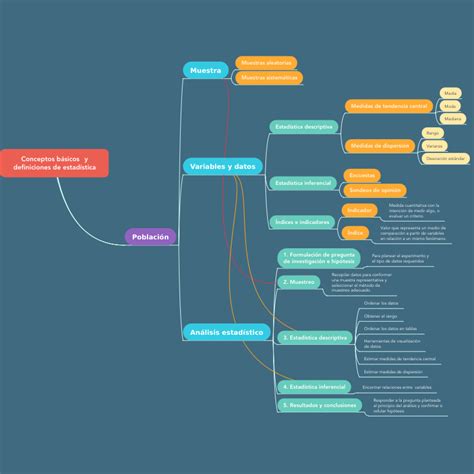 Arriba 108 Imagen Conceptos Basicos De Estadistica Mapa Mental