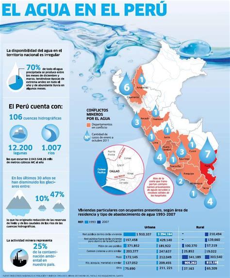 Recursos Hídricos En El Perú Mapa Conceptual Canha