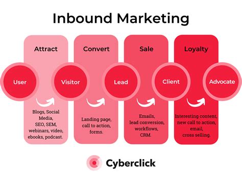 Inbound Marketing Vs Seo What Is The Difference