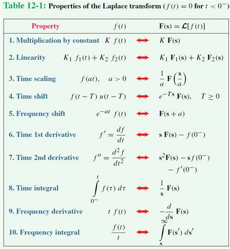 Basic Laplace Transform Table