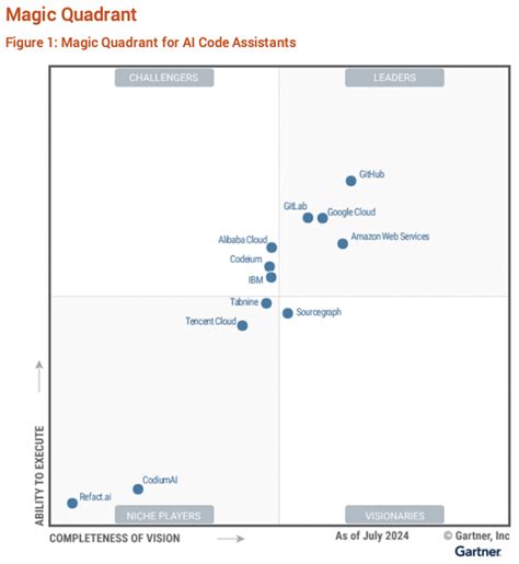 Gartner首次发布ai代码助手魔力象限，阿里云进入挑战者象限，通义灵码产品能力全面领先 阿里云云原生 博客园