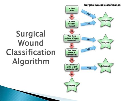 Surgical Wound Classification Chart Ponasa