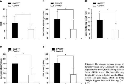 Figure 4 From The Effects Of Intensive Gait Training With Body Weight Support Treadmill Training