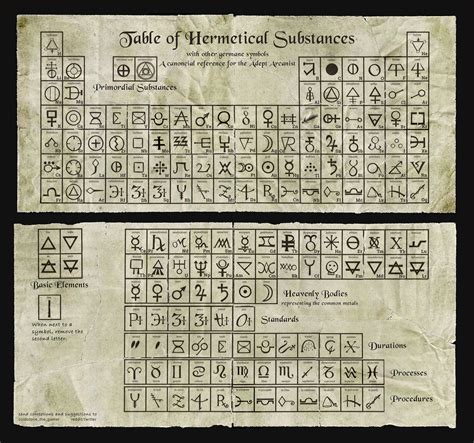 The Alchemical Table Of Symbols Poster Witch Poster