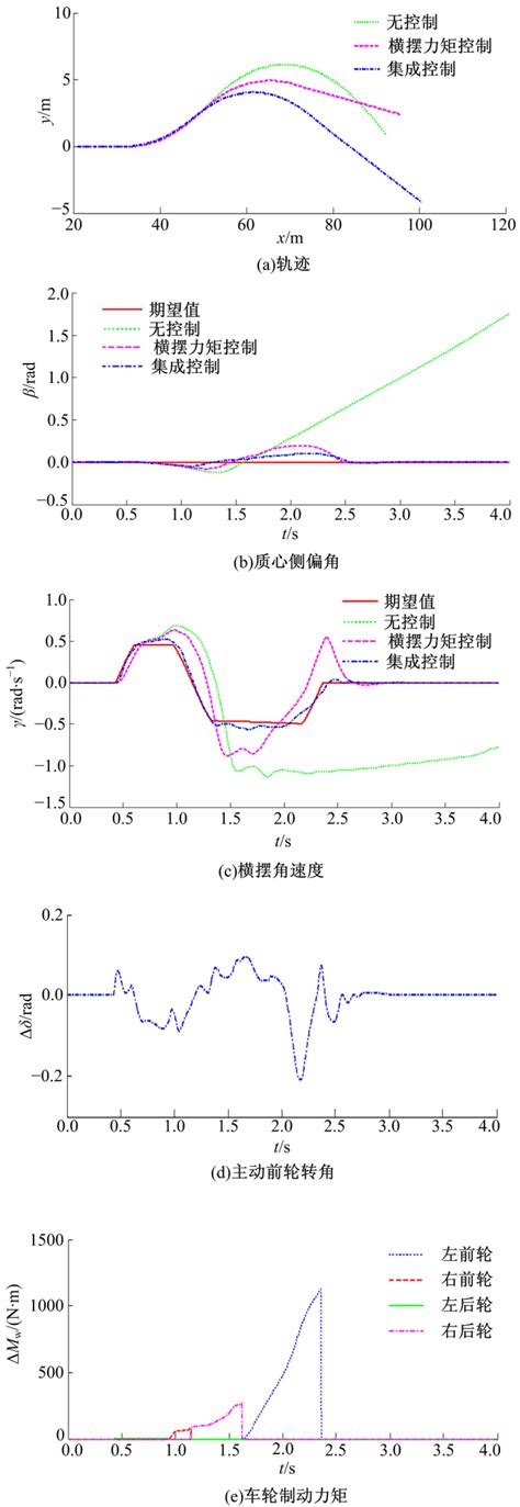 基于状态反馈的车辆底盘集成 H ∞ 鲁棒控制