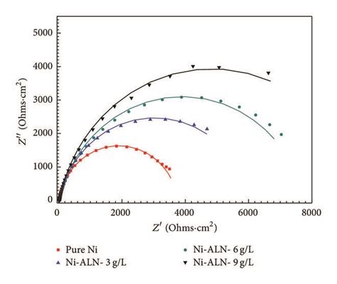 Measured Dotted Lines And Fitted Solid Lines Eis Data Represented