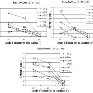 7 Flexion De L Outil En Fonction De L Angle D Inclinaison De La