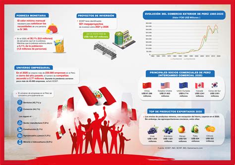 Infografía ¿cómo Llega El Perú A Su Bicentenario La Cámara