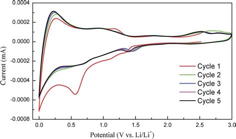 Cyclic Voltammograms Of Li Oba In M Lipf Ec Dmc V V