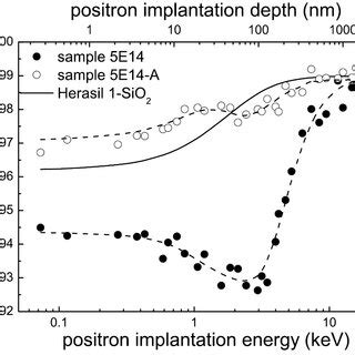 Line Shape Parameter Sn As A Function Of The Positron Implantation