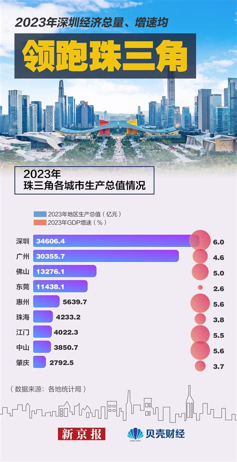 解碼大灣區｜廣州gdp破3萬億重回全國第四城 深圳領跑珠三角 新浪香港