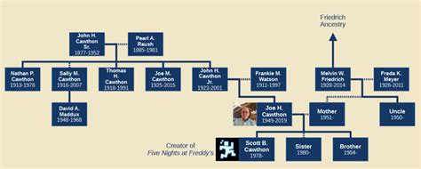 Family Tree of Scott Cawthon : r/UsefulCharts