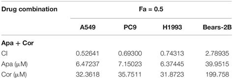 Frontiers Combination Of Cordycepin And Apatinib Synergistically