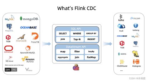 【flink】kafka数据源通过flink Cdc进行实时数据同步 Flink Cdc Kafka Csdn博客