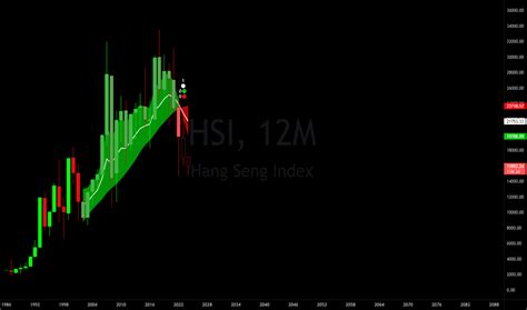 Hang Seng Index Trade Ideas Tvc Hsi Tradingview