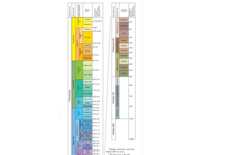 Usgs Geologic Time Scale