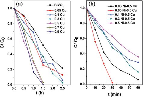 Photocatalytic Oxidation Of RhB On BiVO 4 Loaded With Cocatalysts A