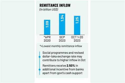 Remittance Inflow Shows Signs Of Recovery The Financial Express