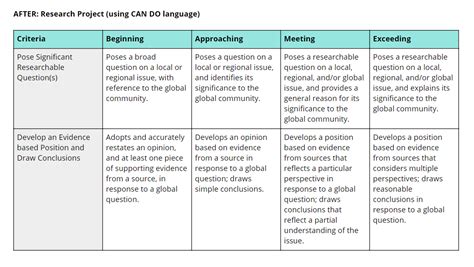 Understanding Rubric