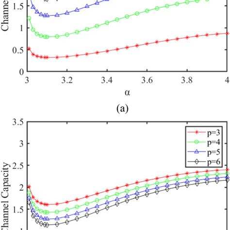 Channel Capacity Of HyGG Beams With A Different Values Of Topological