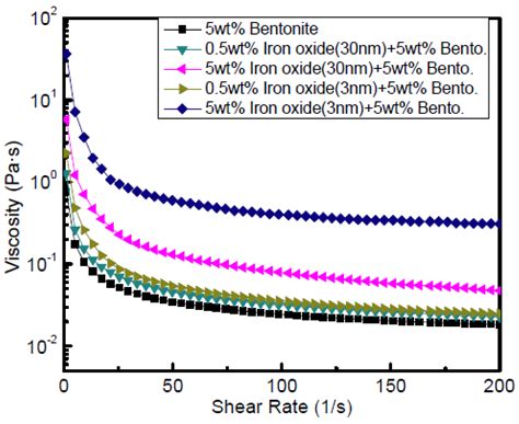 Nano Based Drilling Fluids A Review