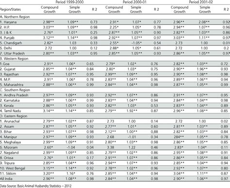 -Regional Growth in Egg Production | Download Table