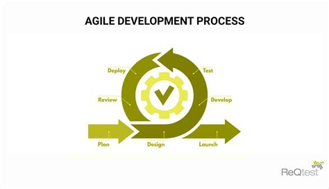 Learn The Basics Of The Agile Development Process Reqtest