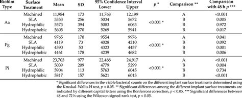 Comparison Of The Viable Bacterial Counts Cfuml Of Biofilms Formed Download Scientific