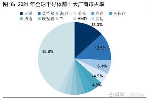 【全球半导体前十大厂商市占率】 1）2022年全球半导体资本开支增速预计达到24，集中度进一步提升。icinsight 雪球