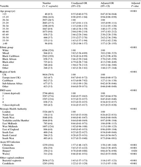 Distribution And Risk Factors Of Trichomonas Vaginalis Infection In