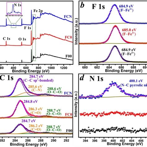 A Xps Survey Spectra Of F00 Fc0 And Fcn High‐resolution Xps Spectra