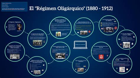 El Régimen Oligárquico by coqui toniolo on Prezi