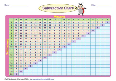 Printable Subtraction Table Chart