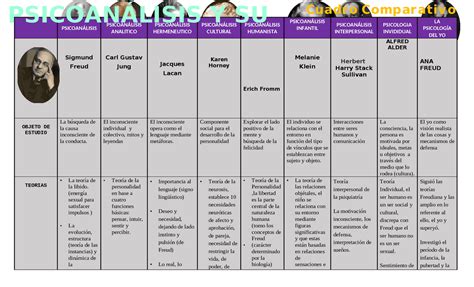 Cuadro Comparativo De La Evolución Del Psicoanálisis Esquemas Y Mapas