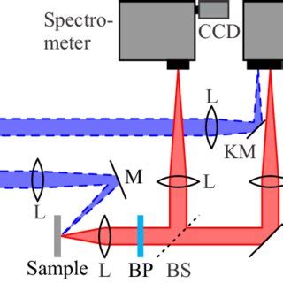 Sketch Of The Experimental Setup Not To Scale The Pump Beam 355 Nm