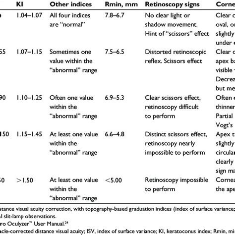 Classification Stages Of Keratoconus Adapted From The Classical