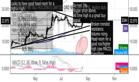 emh stock price  chart lseemh tradingview