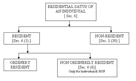 Residential Status And Income Tax Resident Nr Nor Simple Tax India