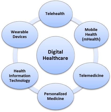 Digital Healthcare In India