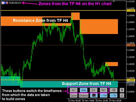 Buy The Resistance And Support Zones Mtf For Mt4 Technical Indicator