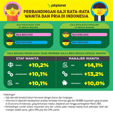 Rata Rata Gaji Di Jakarta 2021