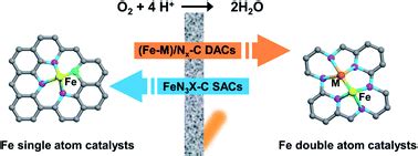 Recent Progress On The Synthesis And Oxygen Reduction Applications Of