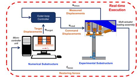 Multi Axial Real Time Hybrid Simulation Gaston Fermandois Lab