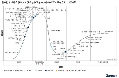 Gartner、「日本におけるクラウド・プラットフォームのハイプ・サイクル：2024年」を発表 ～クラウドを前提としたプラットフォーム戦略に