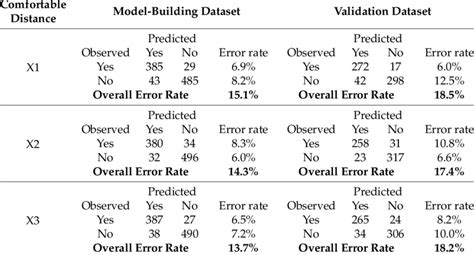 Predicted Classification Table Base On Model Building Dataset And