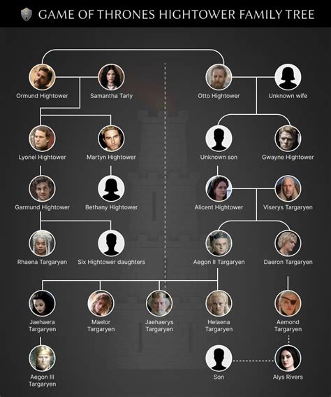 Targaryen family tree | Targaryen family tree, Game of thrones artwork♓️ Descubra o mundo das ...