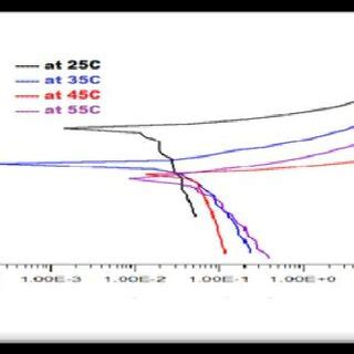 Potentiostatic Polarization Curves For Uncoated Carbon Steel In