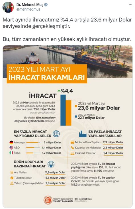 Cumhuriyet tarihinin ihracat rekoru kırıldı